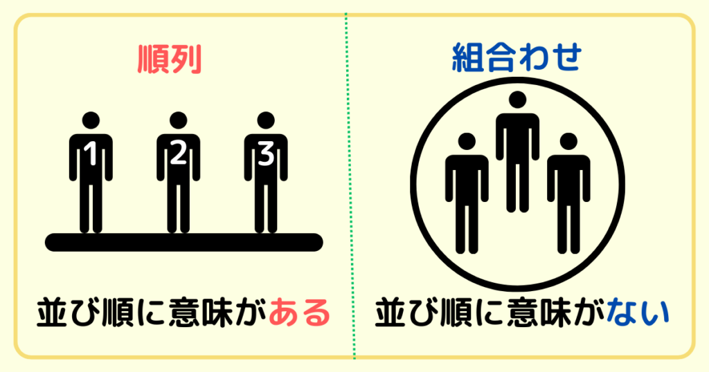 【数学A】順列と組合わせの違いをわかりやすく解説~並び順に意味はあるか、ないか | 数学のミナト