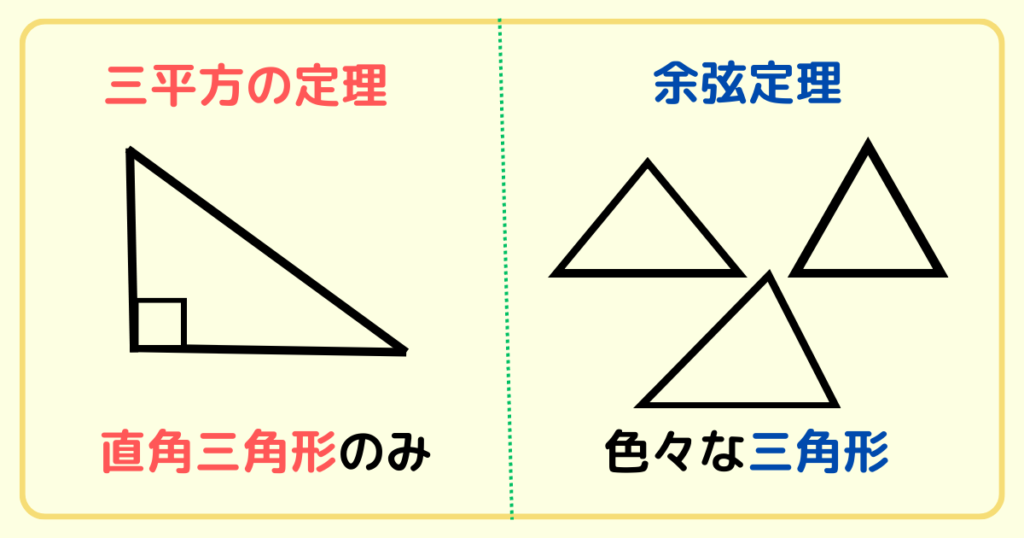 三平方の定理：直角三角形のみ
余弦定理：色々な三角形