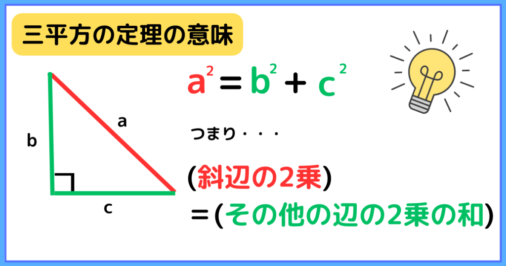 三平方の定理の意味
a^2=b^2+c^2
つまり…
(斜辺の2乗)＝(その他の辺の2乗の和)
