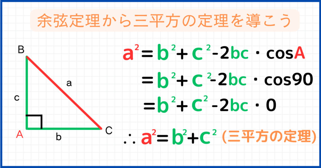 余弦定理の公式から三平方の定理を導こう。a^2=b^2+c^2-2bc・cosA=b^2+c^2-2bc・cos90=b^2+c^2-2bc・0∴a^2=b^2+c^2(三平方の定理)