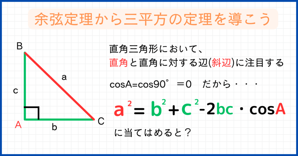 余弦定理から三平方の定理を導こう直角三角形んいおいて、直角と直角に対する辺(斜辺)に注目する。cosA=cos90=0だから…a^2=b^2+c^2-2bc・cosAに当てはめると？