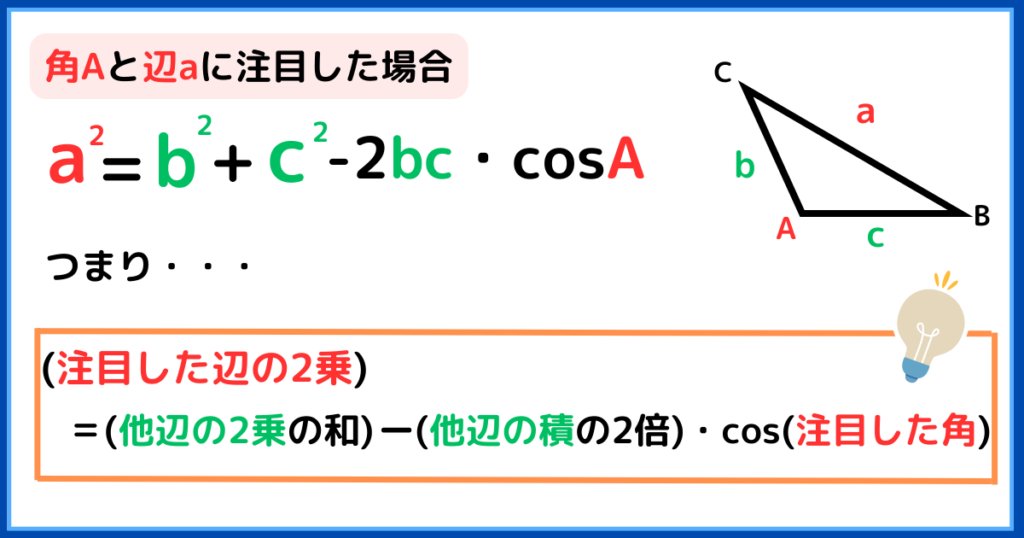 角Aと辺aに注目した場合a^2=b^2+c^2-2bc・cosAつまり…(注目した辺の2乗)＝(他辺の2乗の和)-(他辺の積の2倍)・cos(注目した角)