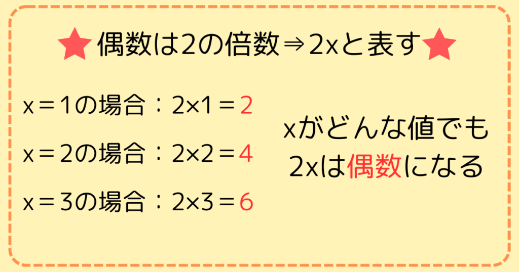 偶数は2の倍数⇒2xと表すx＝1の場合：2×1＝2x＝2の場合：2×2＝4x＝3の場合：2×3＝6xがどんな値でも2xは偶数である。