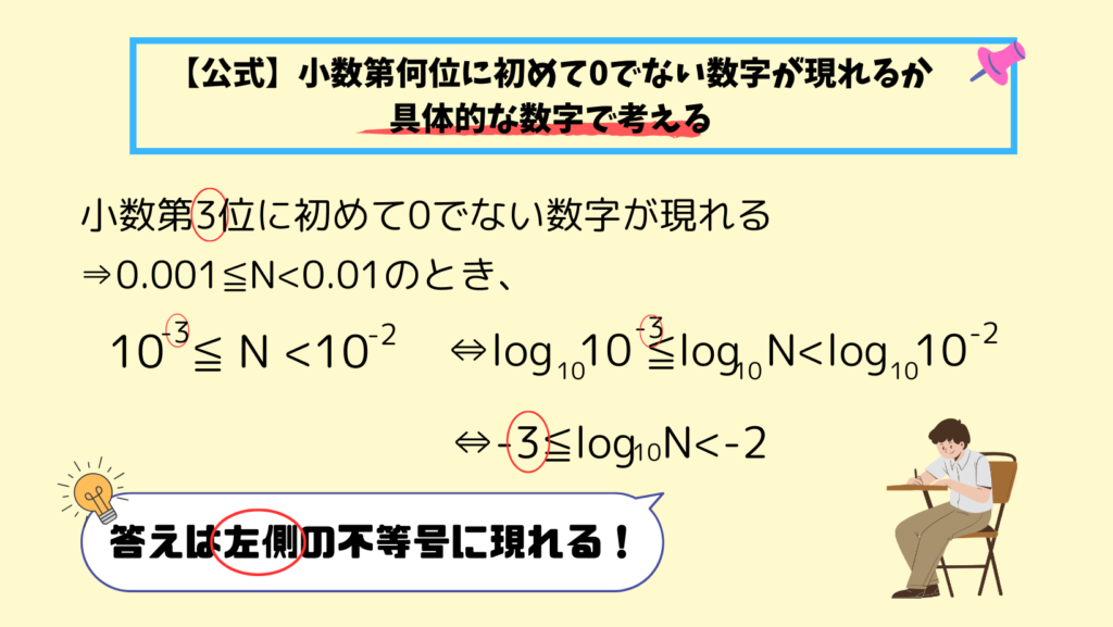 【公式】小数第何位に初めて0でない数字が現れるか:具体的な数字で考える
小数第3位に初めて0でない数字が現れる⇒0.001≦N<0.01のとき、
10 ^(-3)≦ N <10^(-2)
⇔log_{10} 10^{-3}≦\log_{10} N<log_{10} 10^{-2}
⇔-3≦\log_{10} N<-2
答えは左側の不等号に現れる！