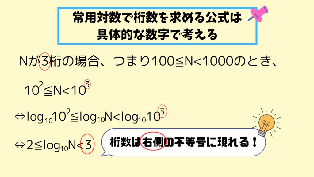 常用対数で桁数を求める公式は具体的な数字で考える
Nが3桁の場合、つまり100≦N<1000のとき、
10^2≦N<10^3
⇔log_{10} 10^2≦log_{10} N<log_{10} 10^3
⇔2≦log_{10} N<3  
