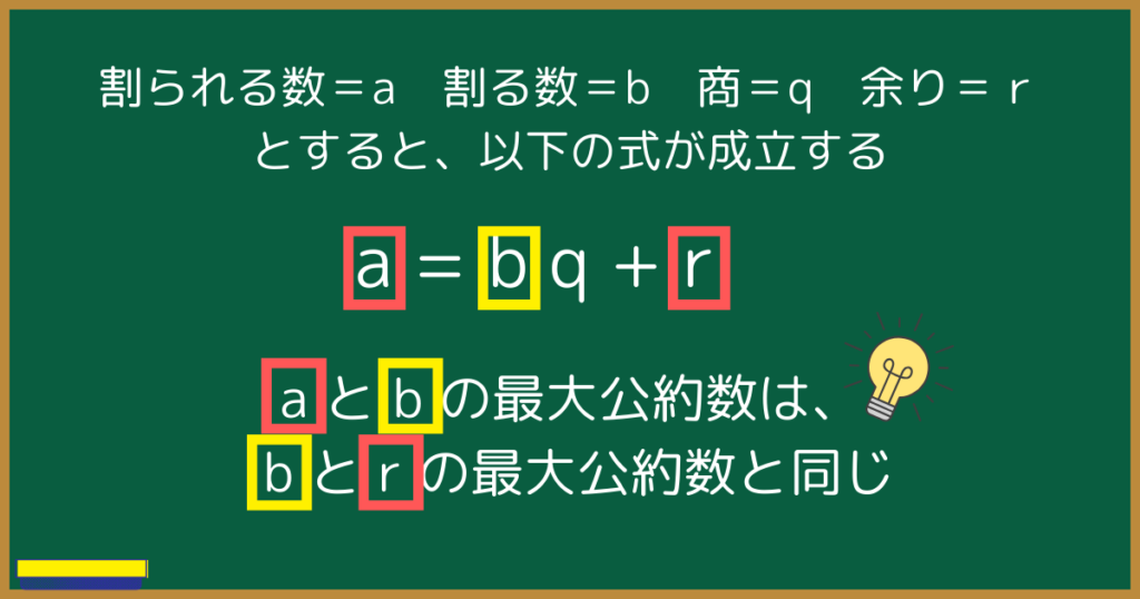 割られる数＝a　割る数＝b　商＝q　余り＝r　とすると、以下の式が成立する。
a = b q + r
a と b の最大公約数は、b と r の最大公約数と同じ