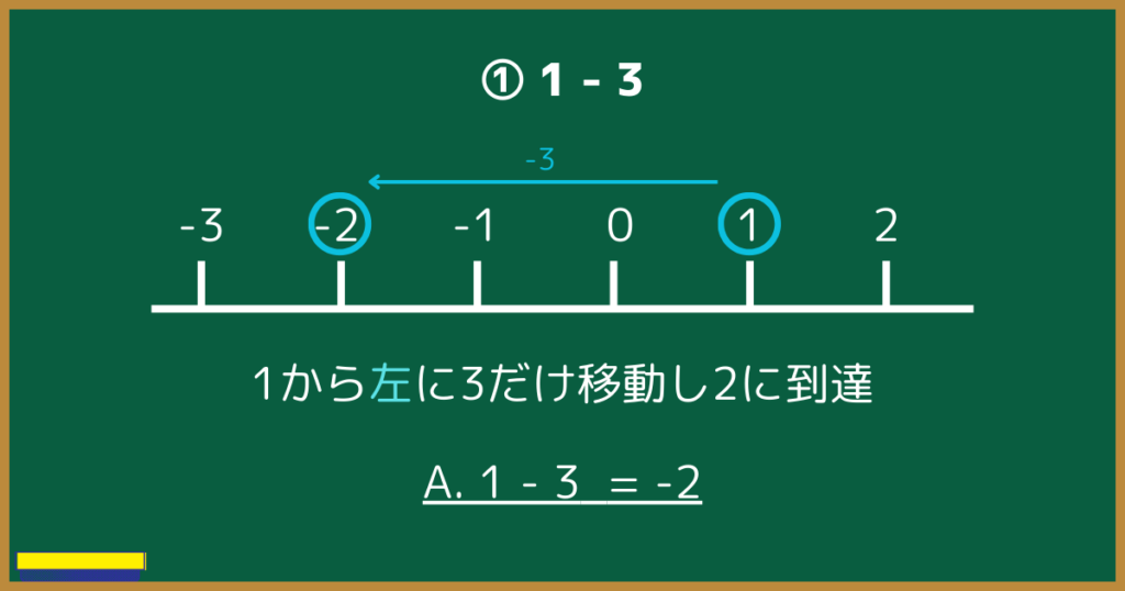① 1 - 31から左に3だけ移動し2に到達A. 1 - 3  = -2