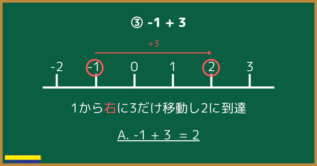 ③ -1 + 31から右に3だけ移動し2に到達A. -1 + 3  = 2