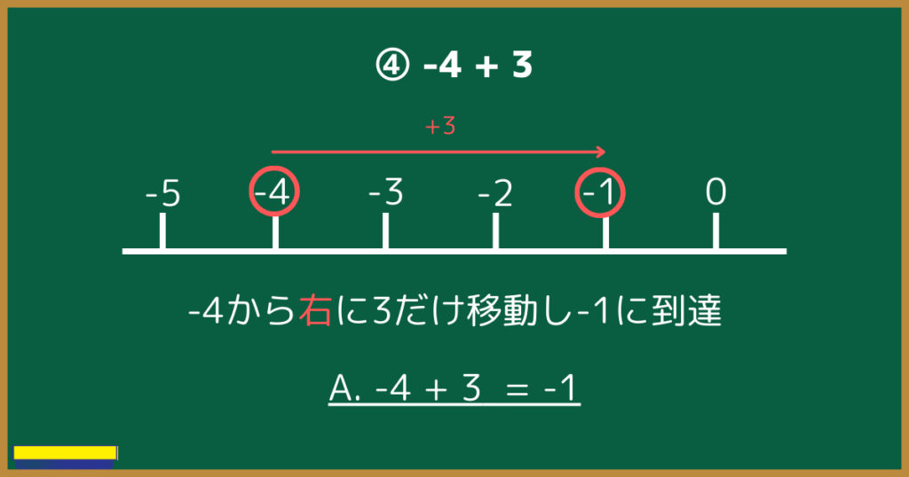 ④ -4 + 3
-4から右に3だけ移動し-1に到達
A. -4 + 3  = -1