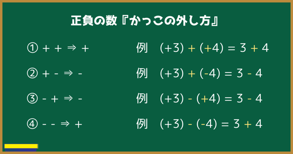 正負の数『かっこの外し方』
① + + ⇒ +　例　(+3) + (+4) = 3 + 4
② + - ⇒ -　例　(+3) + (-4) = 3 - 4
③ - + ⇒ -　例　(+3) - (+4) = 3 - 4
④ - - ⇒ +　例　(+3) - (-4) = 3 + 4