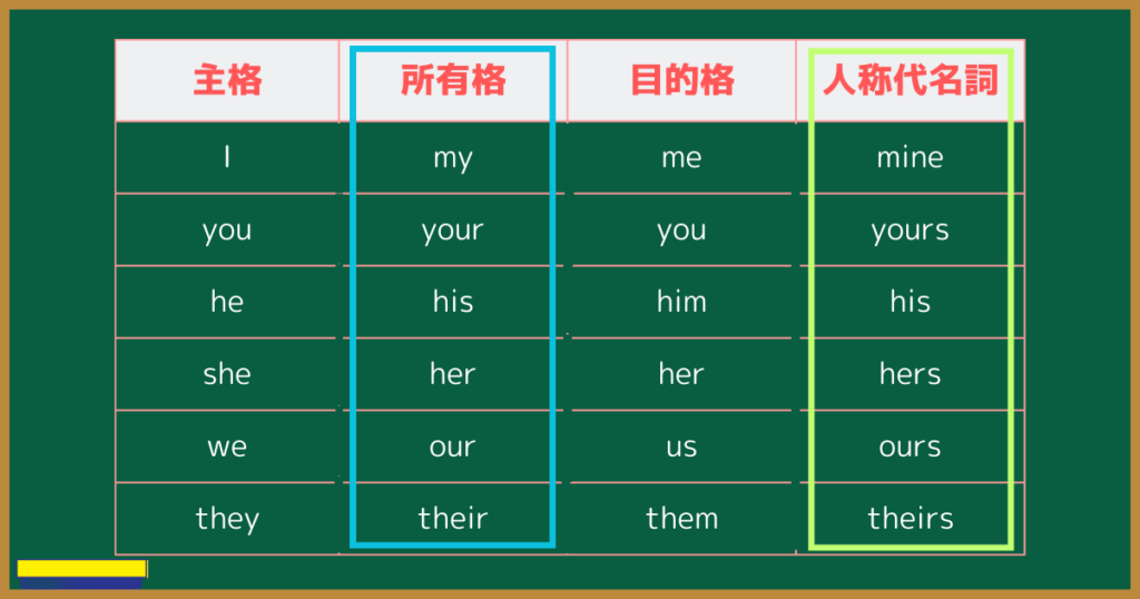 【myとmine】所有格と所有代名詞の違いを一言で解説【問題演習付き】 | 数学のミナト