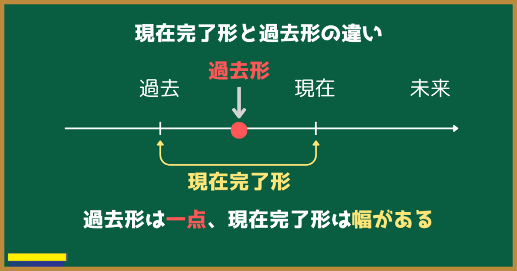 現在完了形とは何か?平叙文・否定文・疑問文の作り方をわかりやすく解説 | 数学のミナト