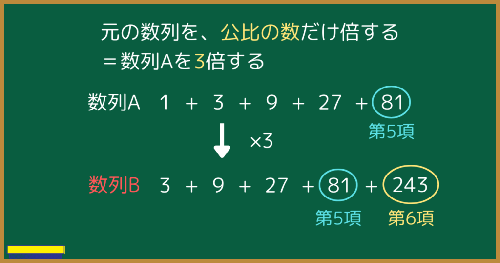 元の数列を、公比の数だけ倍する
＝数列Aを3倍する