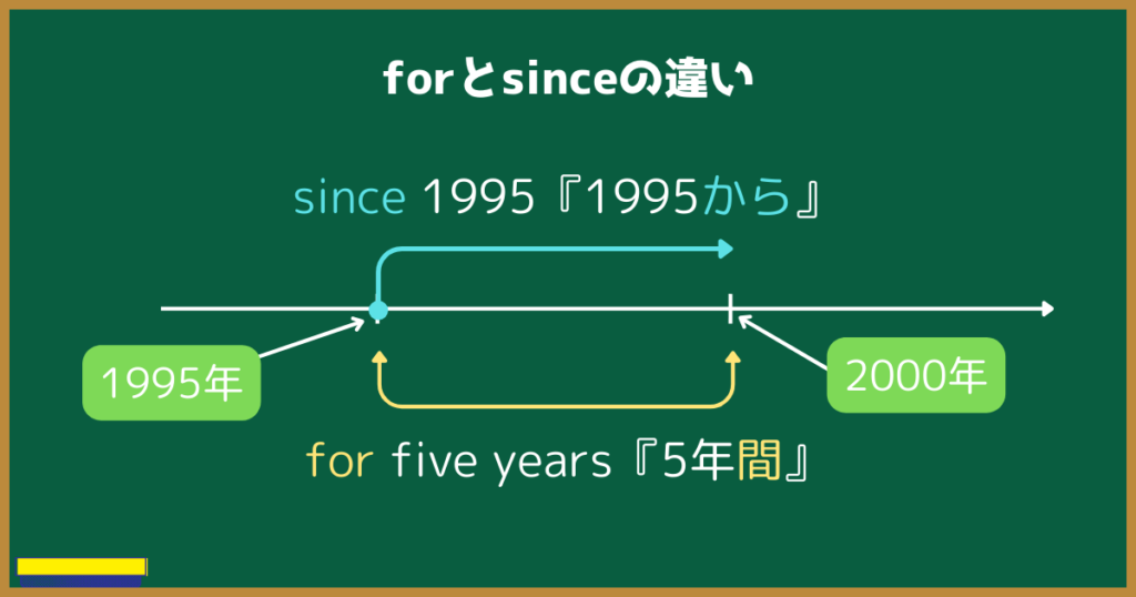forとsinceの違い
since 1995『1995から』
for five years『5年間』