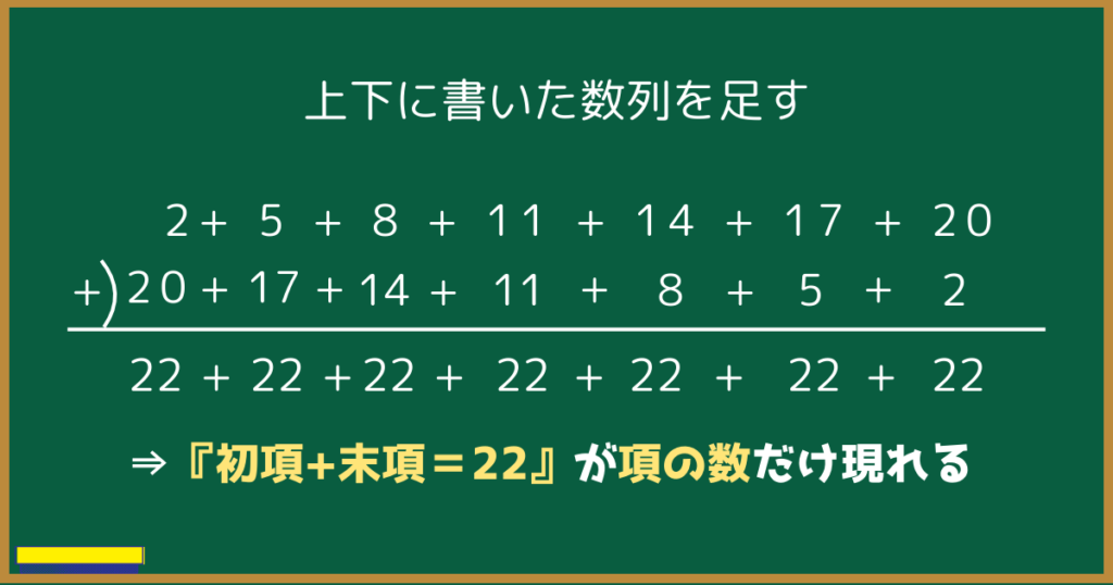 上下に書いた数列を足す⇒『初項+末項＝22』が項の数だけ現れる