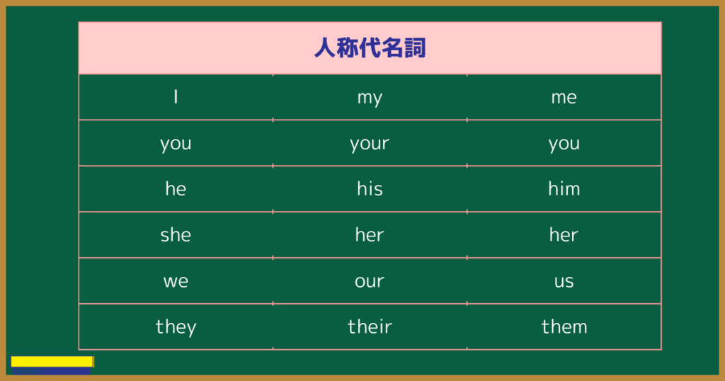 人称代名詞
I,my,me
you,your,you
he,his,him
she,her,her
we,our,us
they,their,them