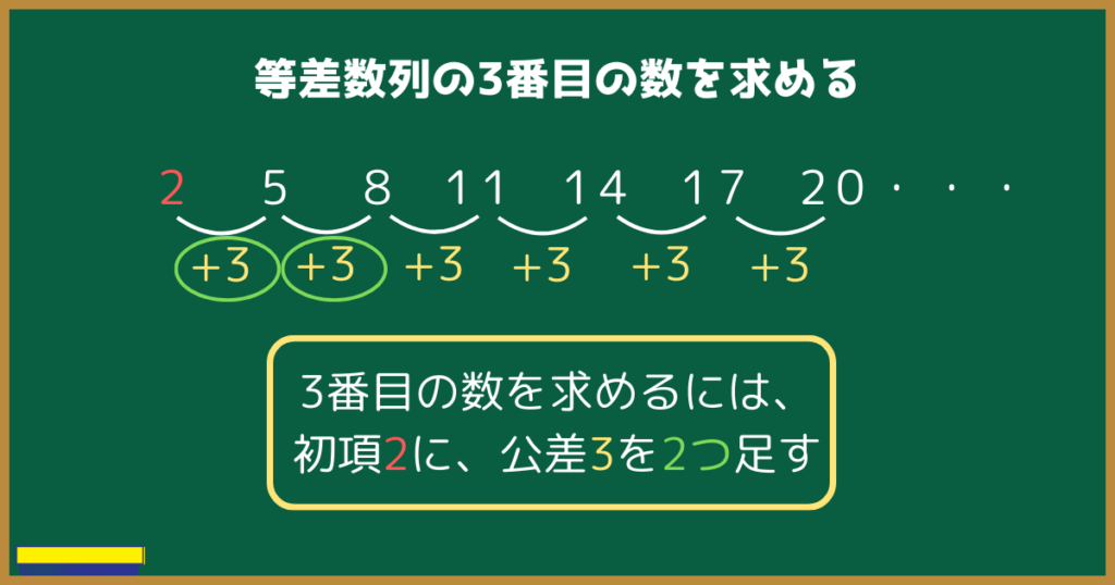 等差数列の3番目の数を求める3番目の数を求めるには、初項2に、公差3を2つ足す