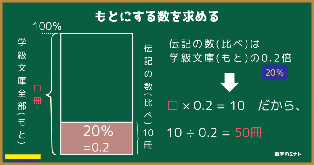 【もとにする数を求める】
伝記の数(比べられる数)は学級文庫の数(もとにする数)の0.2倍。
学級文庫の数を□冊とすると、
□×0.2=10だから、
□=10÷0.2
よって50冊