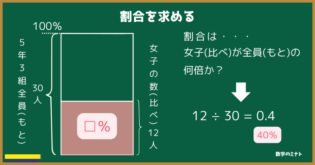 割合を求める
割合は、女子(比べられる数)が全員(もとにする数)の何倍か?
よって12÷30=0.4
よって40%