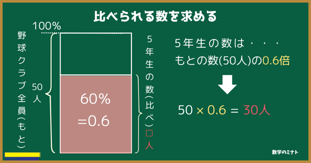 【比べられる数を求める】
5年生の数は、もとの数(50人)の0.6倍。
よって50×0.6=30人