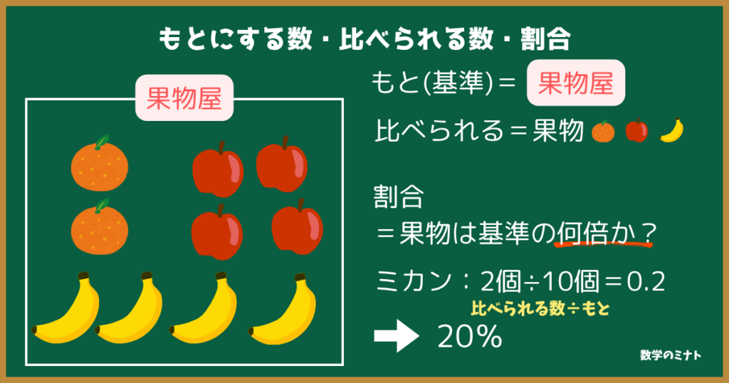もとにする数・比べられる数・割合
もとにする数(基準)=果物屋の果物全部
比べられる数=それぞれの果物
割合=果物は基準の何倍か?
ミカン:2個÷10個=0.2
よってミカンは20%