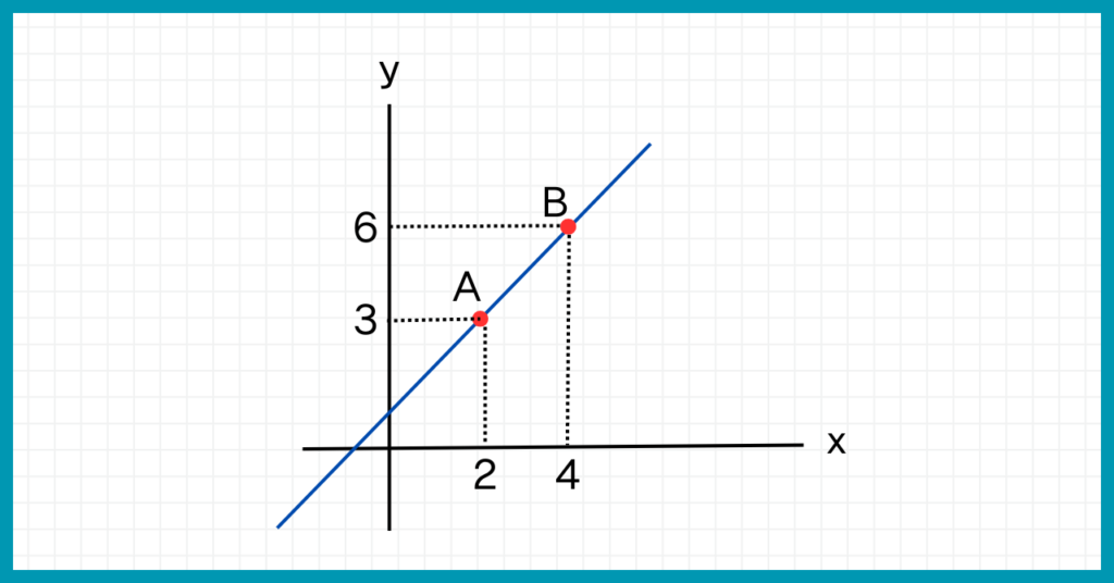 座標A(2,3)、座標B(4,6)のグラフ