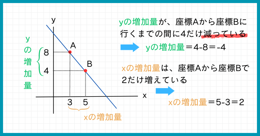 yの増加量が、座標Aから座標Bに行くまでの間に4だけ減っている。yの増加量＝4-8＝-4  xの増加量は、座標Aから座標Bで2だけ増えている。xの増加量＝5-3＝2