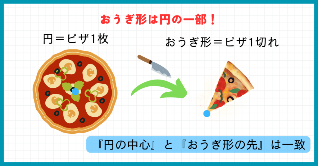 おうぎ形は円の一部！
円＝ピザ1枚
おうぎ形＝ピザ1切れ
『円の中心』と『おうぎ形の先』は一致