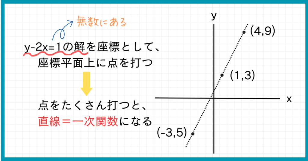 y-2x=1の解を座標として、座標平面上に点を打つ
⇓
点をたくさん打つと、直線＝一次関数になる