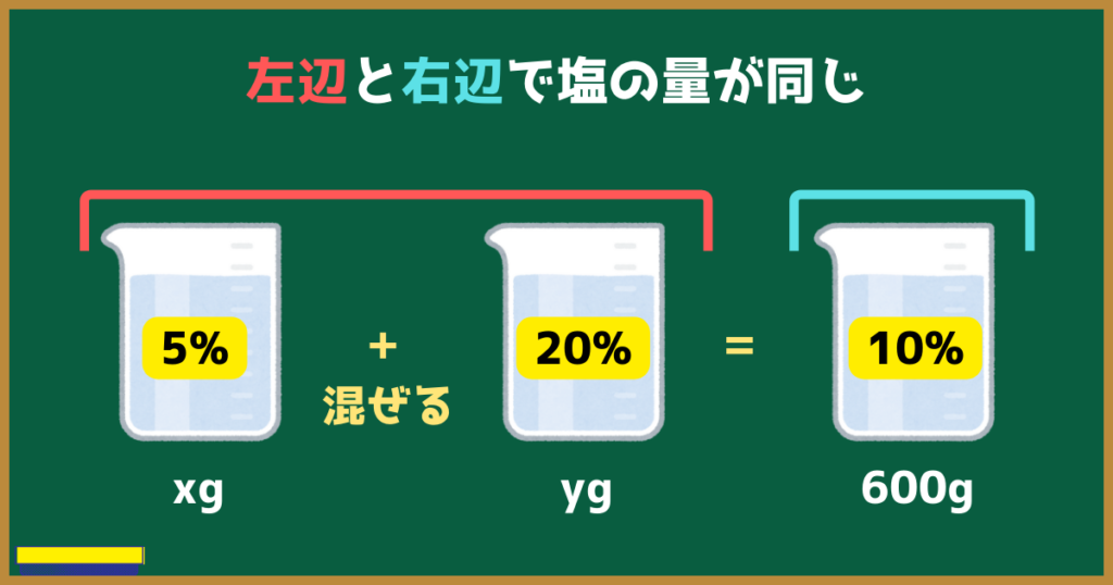 左辺と右辺で塩の量が同じ