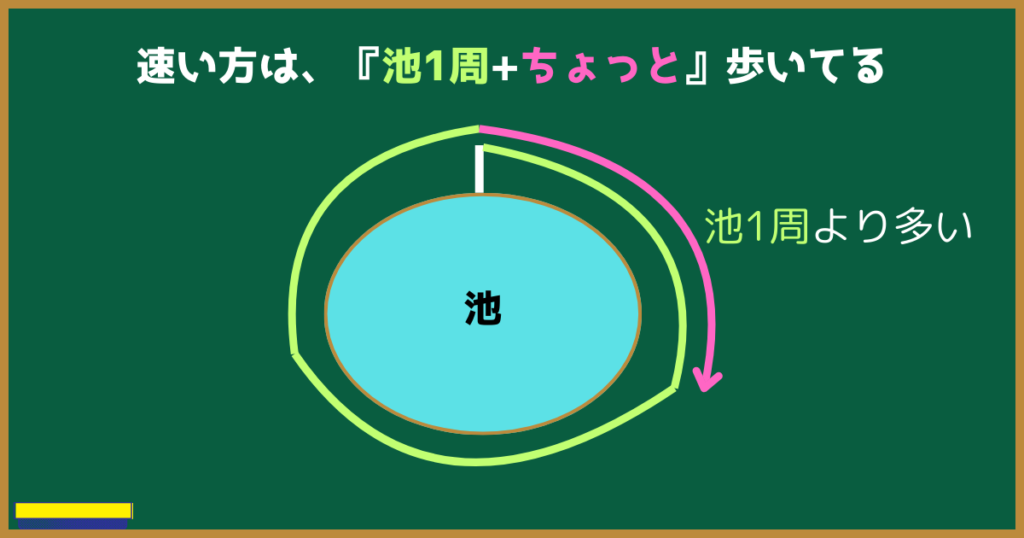 速い方は、『池1周+ちょっと』歩いてる