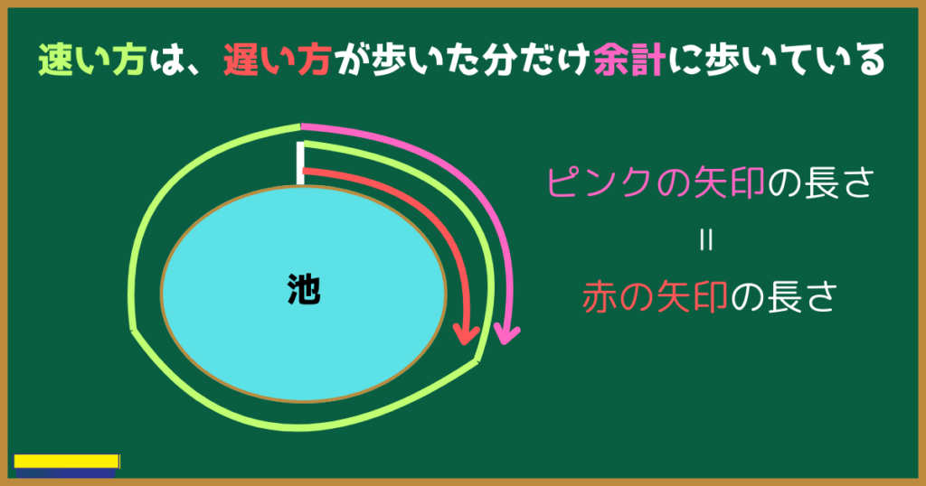 速い方は、遅い方が歩いた分だけ余計に歩いている