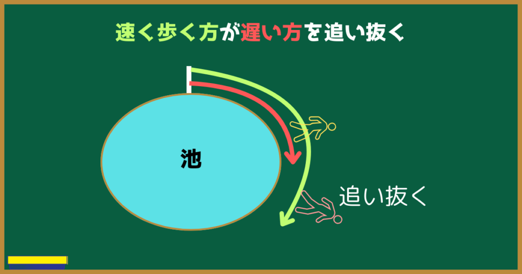 速く歩く方が遅い方を追い抜く