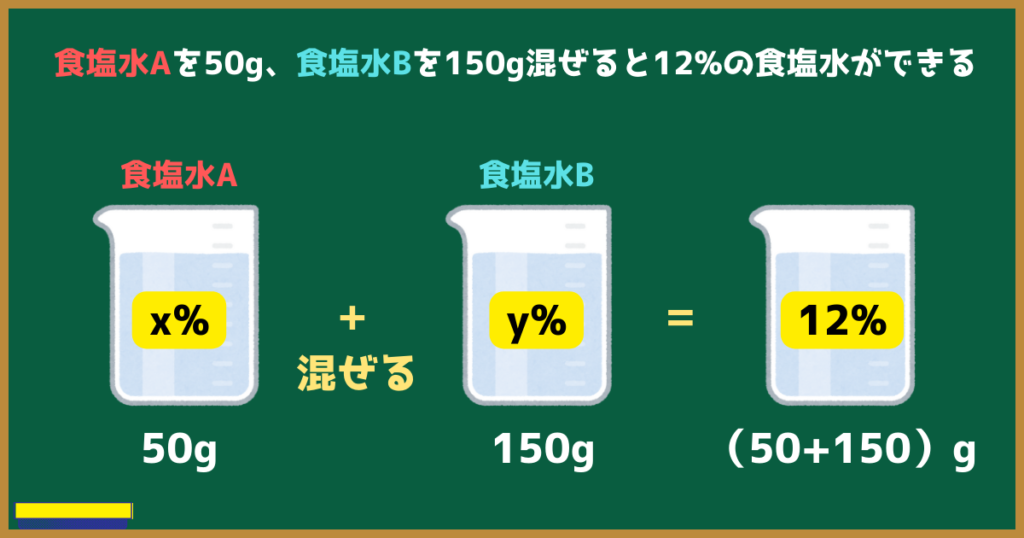 食塩水Aを50g、食塩水Bを150g混ぜると12%の食塩水ができる