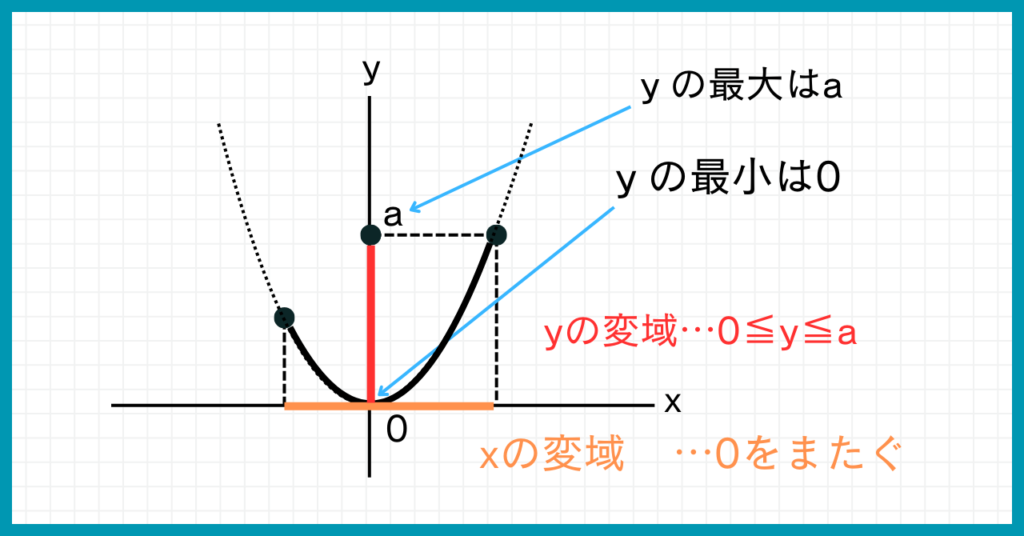 二次関数のグラフ