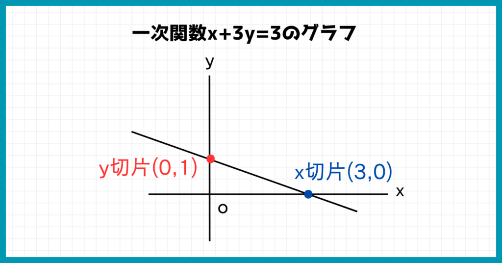 y切片(0,1)とx切片(3,0)を結ぶ