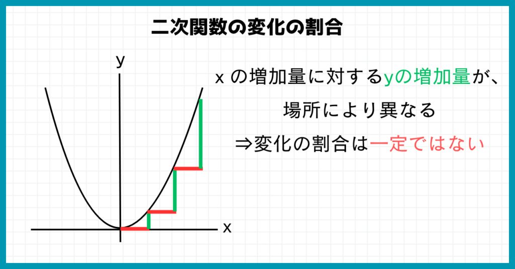 ｘの増加量に対するyの増加量が、場所により異なる
⇒変化の割合は一定ではない