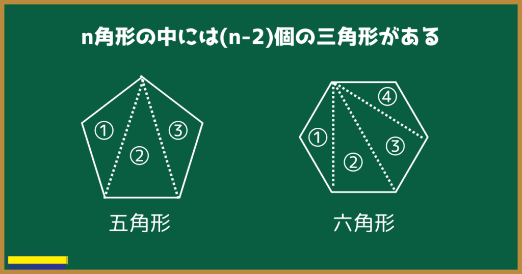 n角形の中には(n-2)個の三角形がある
五角形の中には3つ、六角形の中には4つの三角形がある