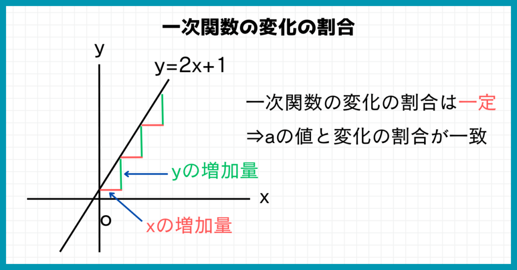 一次関数の変化の割合は一定
⇒aの値と変化の割合が一致