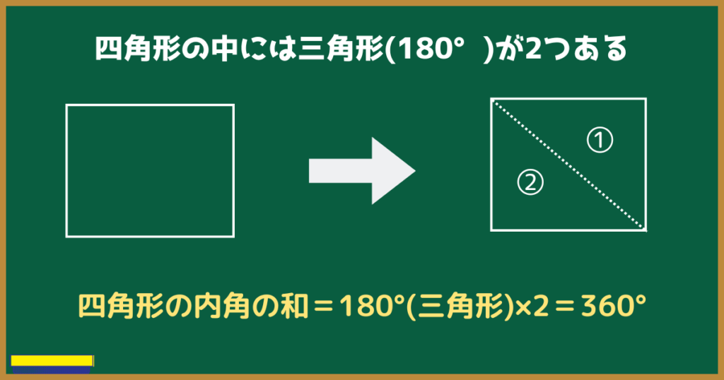 四角形の中には三角形(180°)が2つある
四角形の内角の和＝180°(三角形)×2＝360°