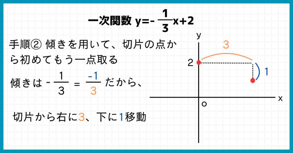 切片から右に3、下に1移動