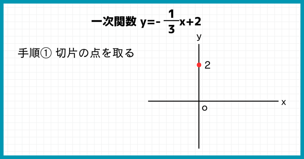 切片の座標を取る。当然y軸上にある。