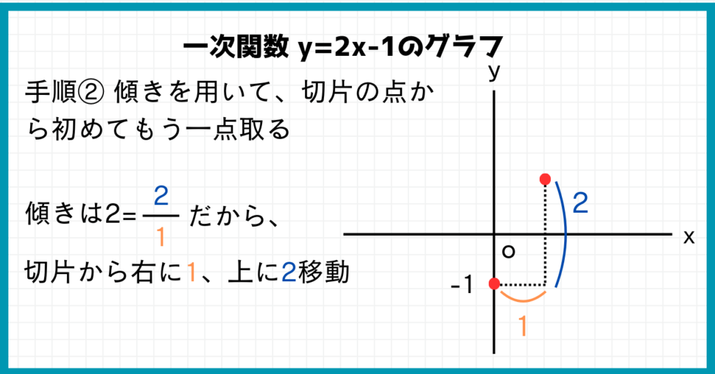 切片から右に1、上に2移動