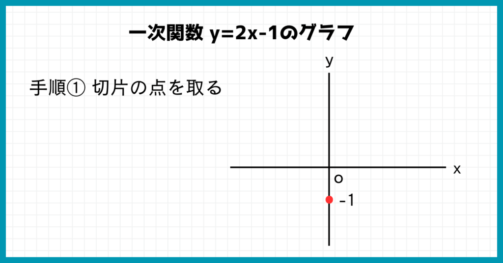 切片の座標を取る。
当然、y軸上にある。