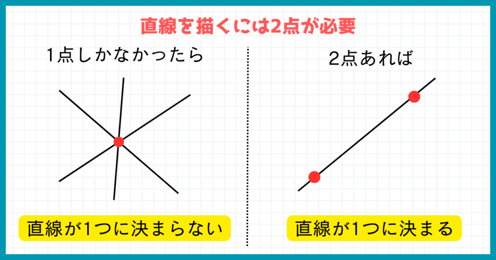 直線を描くには2点が必要  1点しかなかったら直線が1つに決まらない  2点あれば直線が1つに決まる