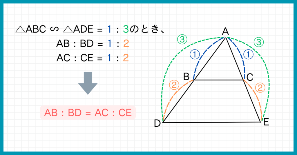 【AB : BD = AC : CEが成り立つ理由】  例えば△ABC ∽ △ADE = 1 : 3のとき、AB : BD = 1 : 2AC : CE = 1 : 2⇒AB : BD = AC : CE