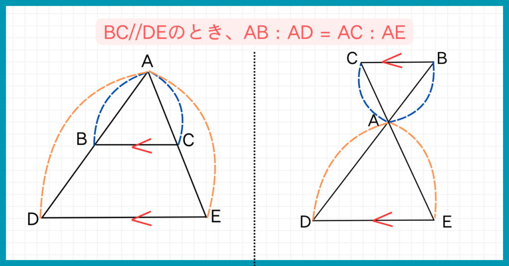 平行線と比の公式①
△ABCと△ADEにおいてBC//DEのとき、AB : AD = AC : AE