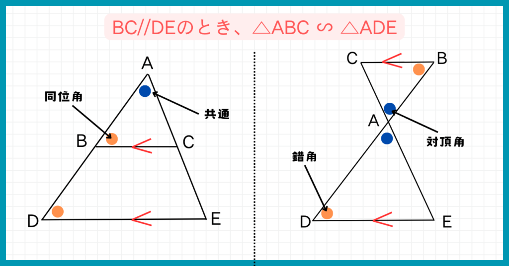 BC//DEのとき、△ABC ∽ △ADE