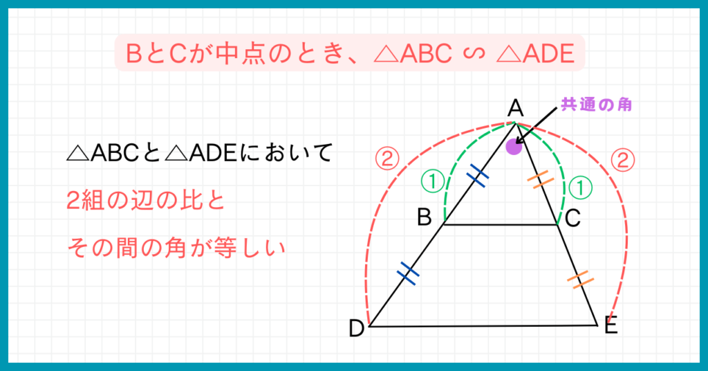 点Bと点Cがそれぞれ辺ADと辺AEの中点であるとき、△ABCと△ADEにおいて
∠Aが共通
AB:AD=AC:AE=1:2
2組の辺の比とその間の角が等しいので
△ABC∽△ADE
