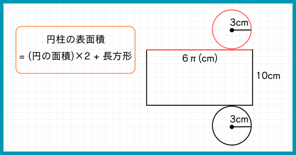 円柱の表面積
= (円の面積)×2 + 長方形